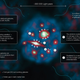 Infographic explaining what happens when a Lyman-alpha blob shines. Image: ESO/J. Geach